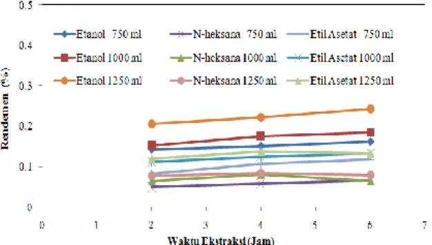 Gambar  1.  Pengaruh  Waktu  Ekstraksi  dan  Volume  Pelarut  terhadap  Rendemen  dengan  Jenis Pelarut Etanol, N-heksana dan Etil Asetat 