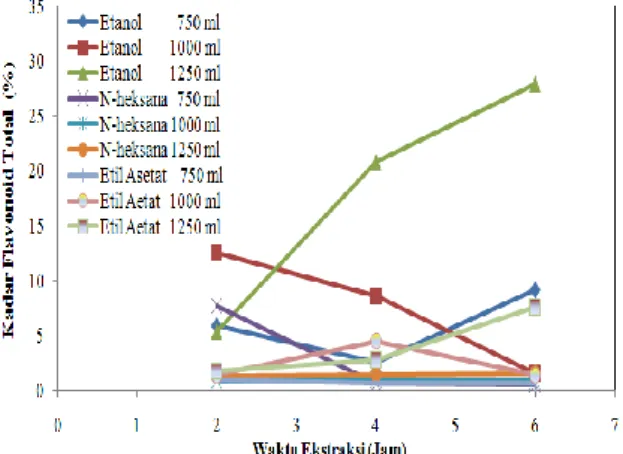 Gambar  2.  Pengaruh  Waktu  Ekstraksi    dan  Volume  Pelarut  terhadap  Kadar  Flavonoid  Total  dengan  Jenis  Pelarut  Etanol,  N-heksana  dan Etil Asetat 