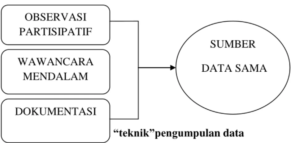 Gambar 2. Triangulasi “teknik”pengumpulan data  OBSERVASI PARTISIPATIF WAWANCARA MENDALAM DOKUMENTASI  SUMBER   DATA SAMA 
