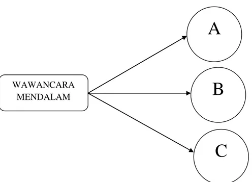 Gambar 3. Triangulasi “sumber”pengumpulan data. (satu teknik   pengumpulan data pada bermacam-macam sumber data  