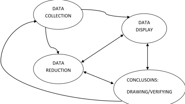 Gambar 4. Komponen dalam analisis data (interactive model) 