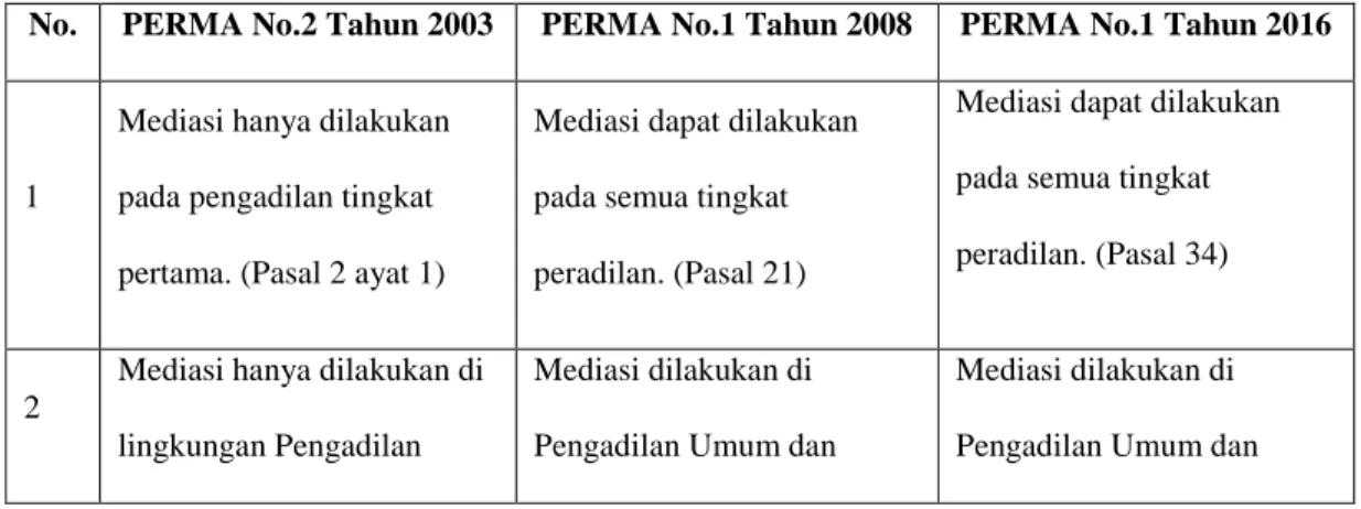 Tabel 2.2. Perbandingan Isi PERMA 