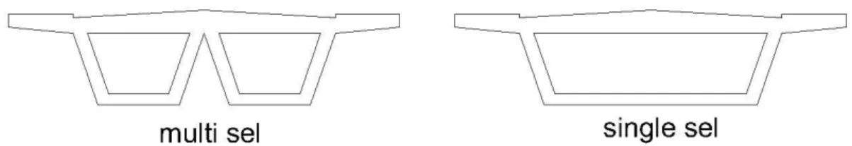 Gambar 2. Tipe box girder untuk konstruksi je mbatan
