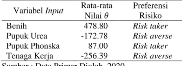 Tabel  3.  Preferensi  Risiko  Produksi  pada  Masing- Masing-masing Input Produksi  