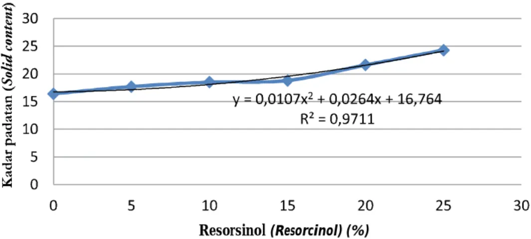 Table 1.  Effect of 50% resorcinol addition on physical-chemical properties of merbau adhesive (MFE +R50 ) No