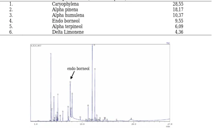 Tabel 3. Komponen kimia minyak Dryobalanops aromatica Table  . Chemical component of Dryobalanops aromatica's oil3
