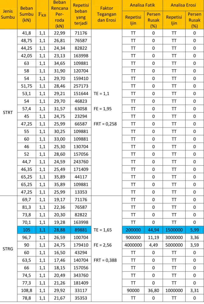 Tabel Hasil dari Analisa Fatik dan Erosi  Jenis  Sumbu  Beban  Sumbu  (kN)  F KB Beban  Rencana Per-roda  (kN)  Repetisi beban yang terjadi  Faktor  Tegangan dan Erosi 