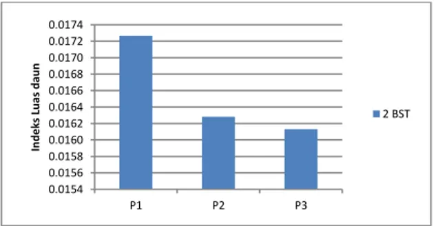 Gambar  14.  Rata-rata  Indeks  luas  daun  tanaman  kedelai  pada  perlakuan  perimbangan  pemupukan  kedelai  umur  2  BST yang di uji