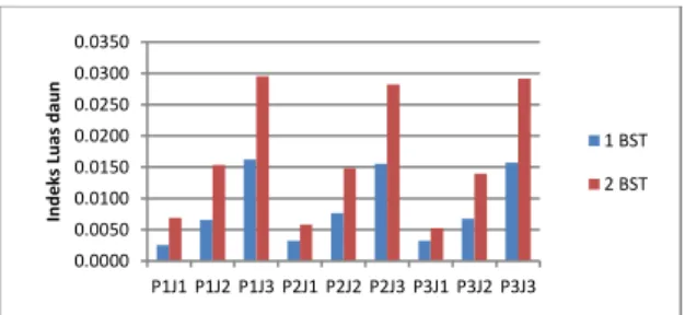 Gambar  17.  Rata-rata  Indeks  luas  daun  tanaman  kedelai  pada  interaksi  perlakuan  perimbangan pemupukan dan  Jumlah  Populasi  kedelai  umur  1  dan  2  BST  yang  di  uji