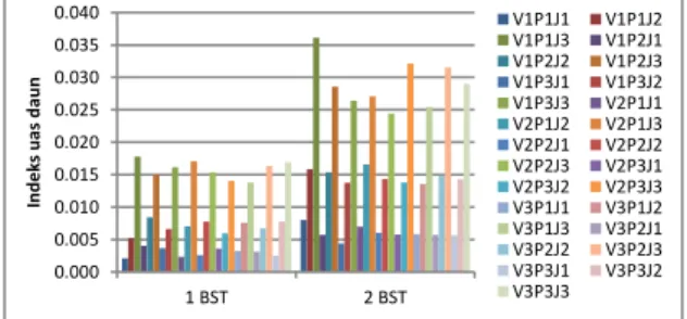 Gambar  18.  Rata-rata    Indeks  luas  daun  tanaman  kedelai  pada  interaksi  perlakuan  varietas,  perimbangan pemupukan dan  jumlah populasi kedelai umur  1 dan 2 BST yang di uji