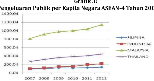 Grafik 3:  Pengeluaran Publik per Kapita Negara ASEAN-4 Tahun 2007-2012