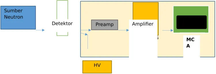 Gambar 3. Blok diagram sistem pencacah He-3