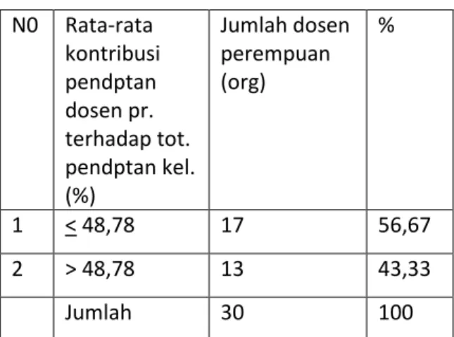 Tabel 5. Distribusi Kontribusi Pendapatan  Dosen Perempuan Terhadap Total 
