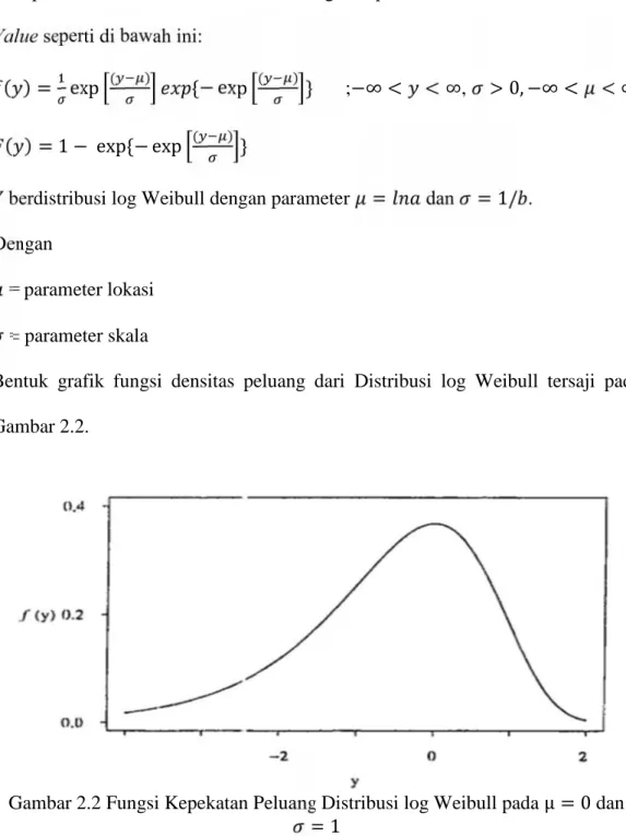 Gambar 2.2 Fungsi Kepekatan Peluang Distribusi log Weibull pada µ = 0 dan