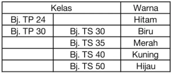 Tabel untuk tanda kelas baja tulangan Warna Bj. TP 24 Hitam Bj. TP 30 Bj. TS 30 Biru Bj