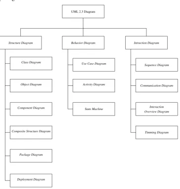 Gambar 2.7 Diagram UML [10] 