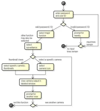 Gambar 2.10 Contoh Activity Diagram  [13] 