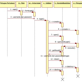 Gambar 2.12 Contoh Sequence Diagram [10] 