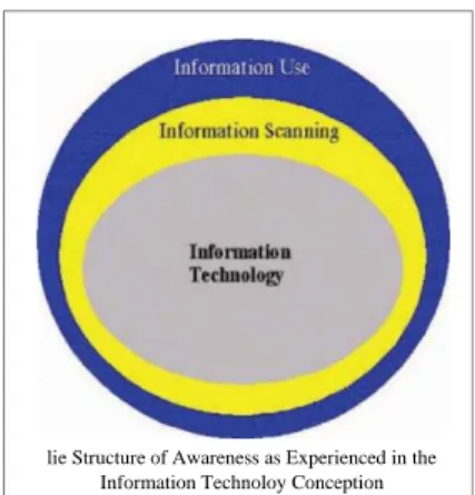 Gambar 2.1 Konsepsi Teknologi Informasi (Bruce, 1997)  Konsepsi  di  atas  menggambarkan  pemindaian  informasi  yang  menjadi  bagian  dasar  pengunaan  teknologi  informasi