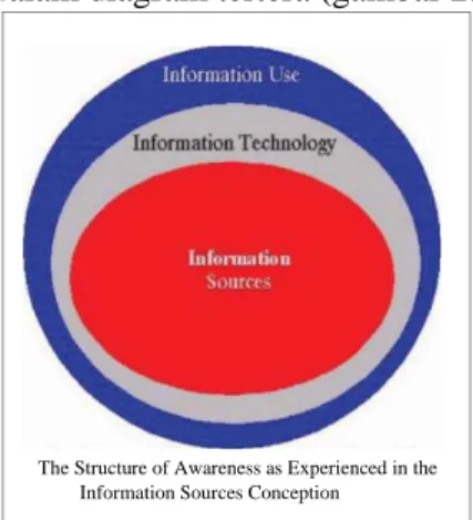 Gambar 2.2 Konsepsi sumber informasi (Bruce, 1997)