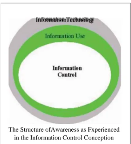 Gambar 2.4 Konsepsi pengendalian informasi (Bruce, 1997) 