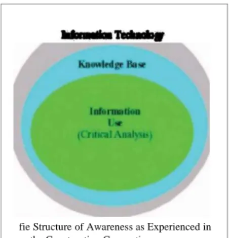 Gambar 2.5 Konsepsi konstruksi pengetahuan (Bruce, 1997)