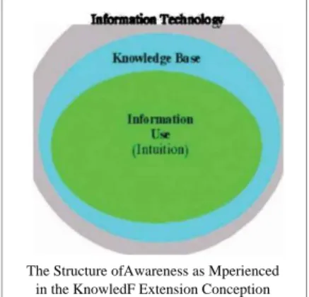 Gambar 2.6 Konsepsi perluasan pengetahuan (Bruce, 1997) 