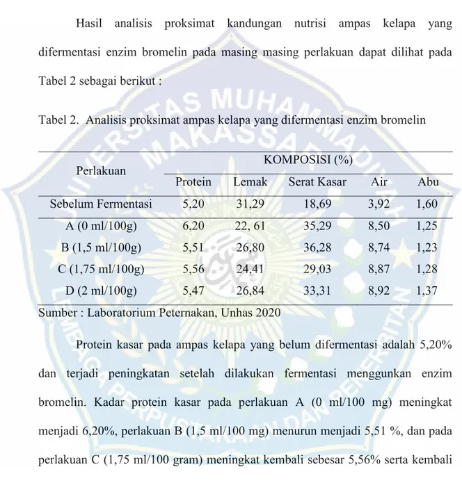Tabel 2.  Analisis proksimat ampas kelapa yang difermentasi enzim bromelin 