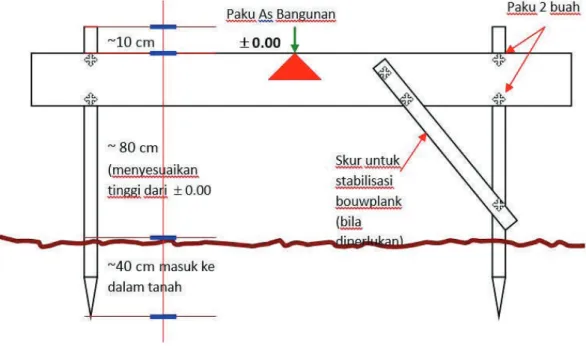 Gambar yang akan dibuat dari tarikan benang  berpedoman pada papan bangunan (bouwplank  , berasal dari bahasa Belanda ”bouw” artinya  bangunan dan ”plank” artinya papan)