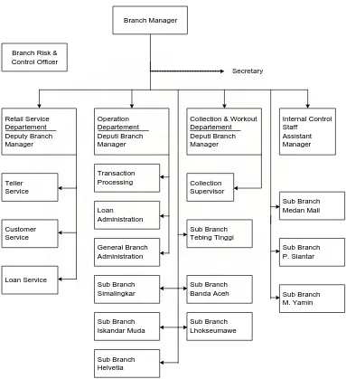 Gambar 4.1 Struktur Organisasi Bank Tabungan Negara  