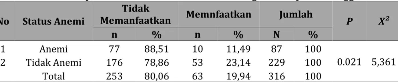 Tabel	1.		Pemanfaatan	 Posyandu	 Prakonsepsi	 dengan	 Status	 Anemi	 Wanita	 Prakonsepsi	di	10	Desa	Lokasi	Fokus	Stunting	di	Kabupaten	Banggai	 No	 Status	Anemi	