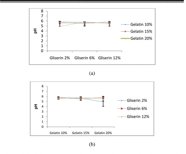 Gambar  1.  Grafik  data evaluasi pH (a) hubungan antara konsentrasi gelatin dengan rerata pH  sediaan masker wajah peel off kuersetin (b) hubungan antara konsentrasi gliserin dengan rerata pH  sediaan masker wajah peel off kuersetin 