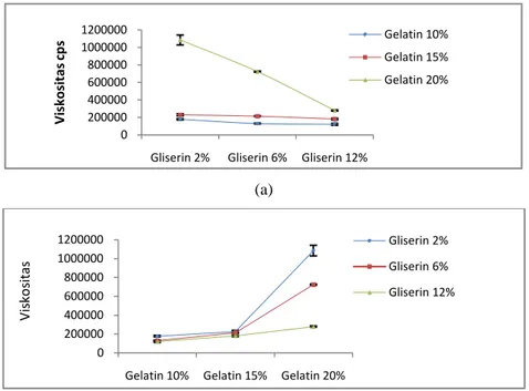 Grafik hubungan antara konsentrasi  gelatin  dan  gliserin  dengan rerata  waktu kering sediaan dapat dilihat  pada gambar 3