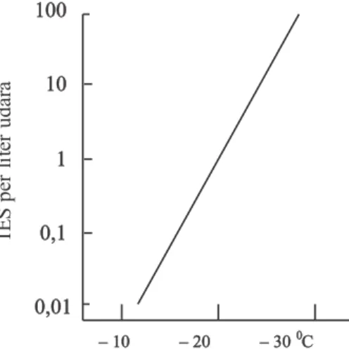 Gambar 4.4.  Ketergantungan konsentrasi inti es (IES) pada temperatur.
