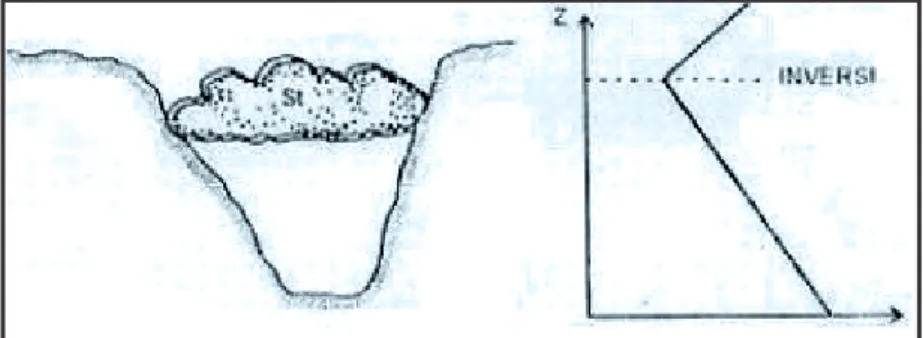 Gambar 1.2. Awan stratus dan hubungannya dengan profil temperatur.