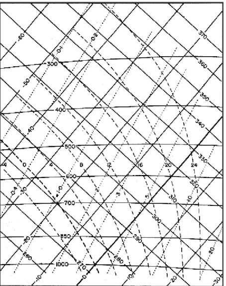 Gambar 3.4.  Tephigram yang memuat pseudoadiabat dan garis uap.
