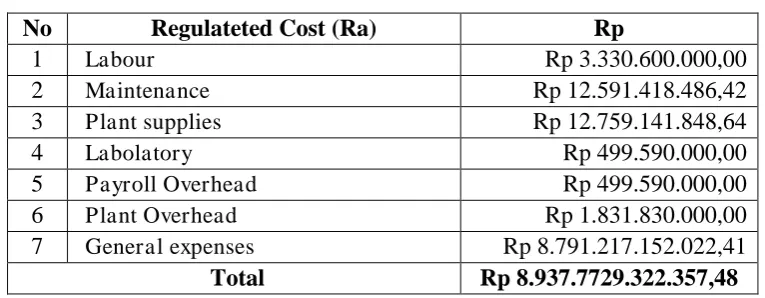 Tabel 41. Regulated Cost 