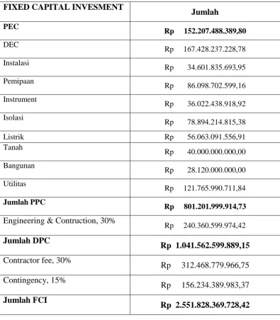 Tabel 35. Total Fixed Capital Investment 