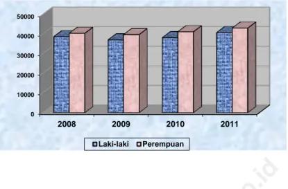 Grafik 5.2  BanyaknyaFasilitas Kesehatan di Kota Jambi Tahun 2011  Graph 5.2  Number of Health Facilities in Jambi City, 2011 