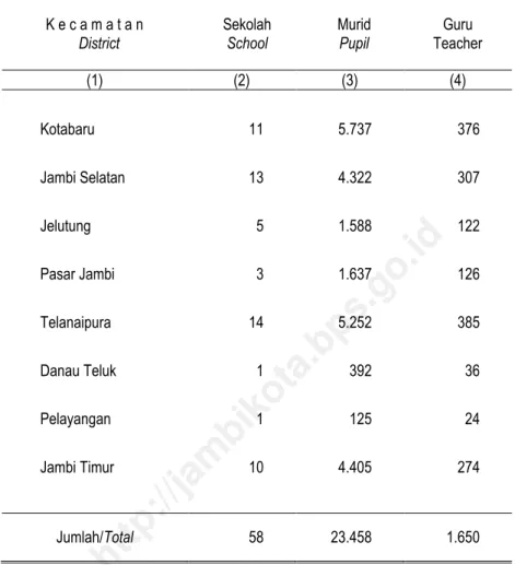 Table  5.1.3  Number  of  Junior  High  School,  Pupil,  Classroom,  Teacher  and Pupil by District, School Year 2011/2012 