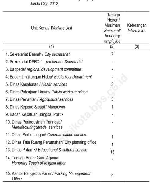 Table 3.2  Number of Seasonal Honorary Employee in Local Government of  Jambi City, 2012 