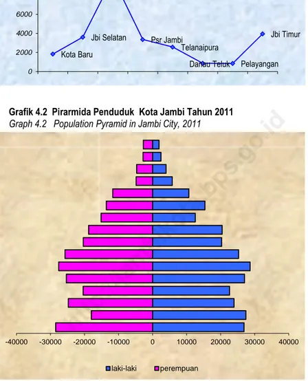 Grafik 4.2  Pirarmida Penduduk  Kota Jambi Tahun 2011  Graph 4.2   Population Pyramid in Jambi City, 2011