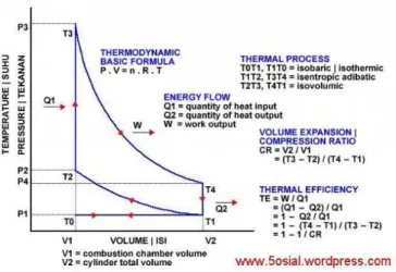 Gambar 2.2. Diagram P vs v dari siklus ideal mesin bensin 4  langkah (www.5osial .wordpress.com ) 
