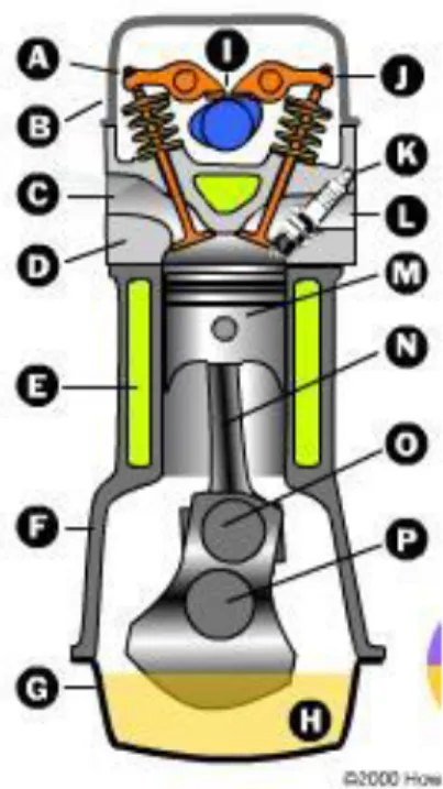 Gambar 2.3. Konstruksi mesin bensin empat langkah  ( www.howstuffworks.com)  