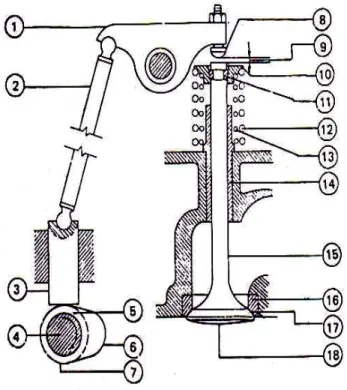 Gambar 2.5 Mekanisme katup  ( Arismunandar, 2002:12 )  Keterangan:  1.  Tuas  2.  Batang penekan  3