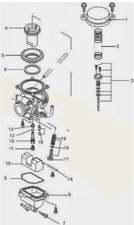 Gambar 2.6 Bagian bagian karburator  Keterangan:   1.  Tutup diafragma  2.  Pegas diafragma  3