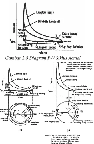 Gambar 2.8 Diagram P-V Siklus Actual 