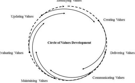Gambar 1. Sirkuit pengembangan nilai yang merupakan inti Branderpreneurship 