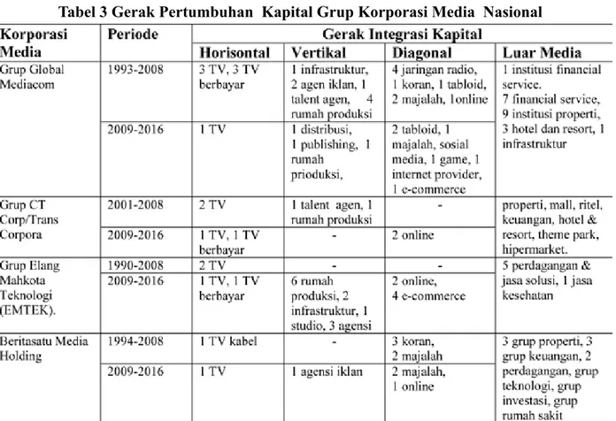 Tabel 3 Gerak Pertumbuhan  Kapital Grup Korporasi Media  Nasional