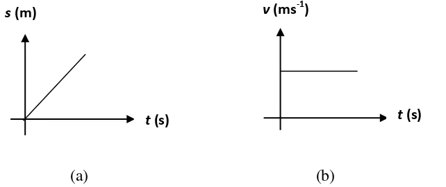 Gambar 2.3: Grafik Hubungan Pada GLB: (a) Jarak (s) terhadap Waktu (t), (b) 